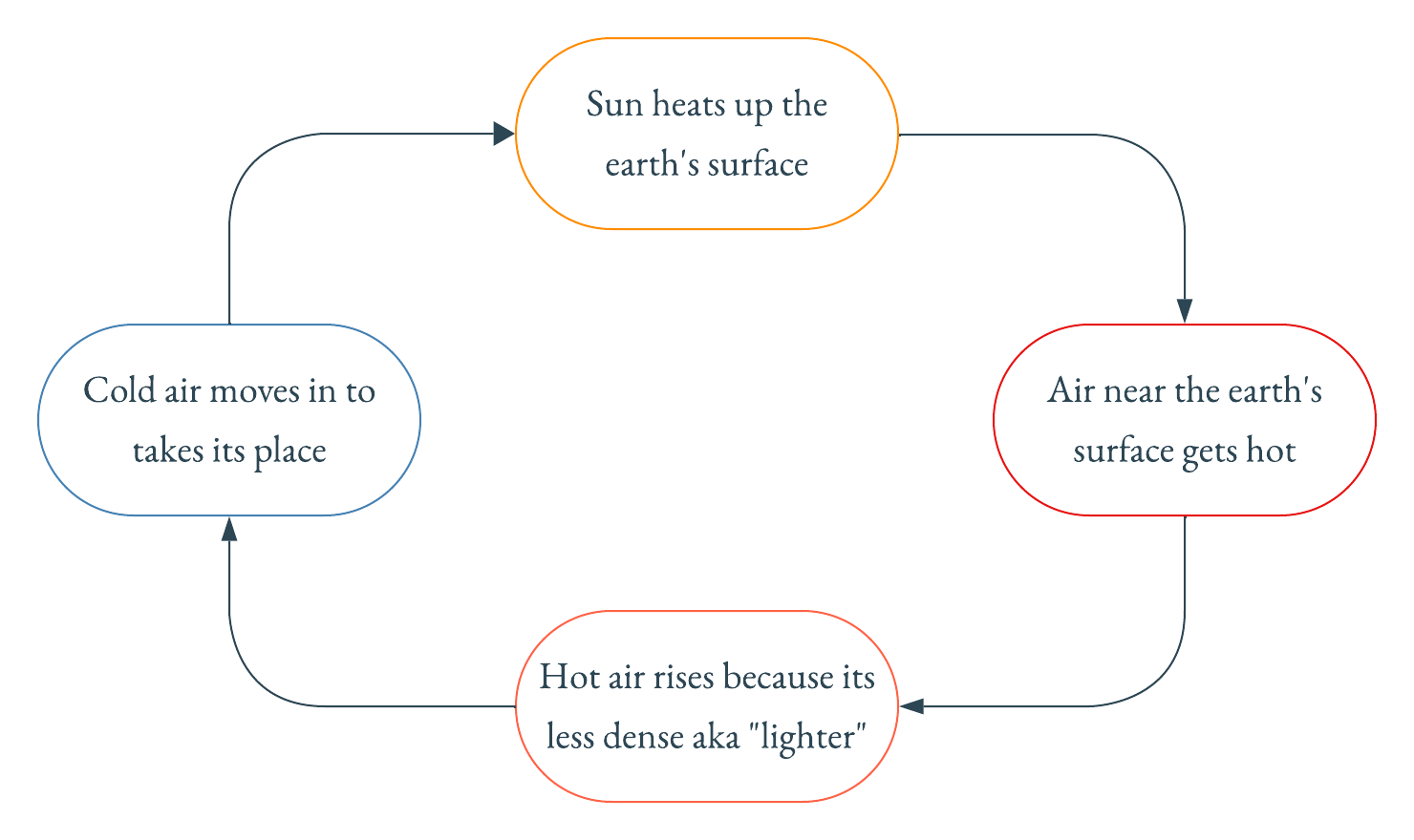 Heating cycle of the Earth's surface. Credit: Created with Lucidchart.
