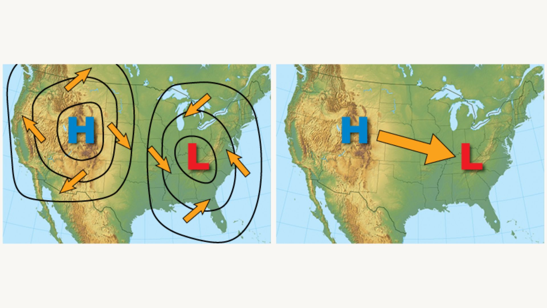 Left image: High and low pressure regions and airflow surrounding them. Right image: Air flows from high to low pressure regions, naturally. Credit: National Oceanic and Atmospheric Administration (NOAA).